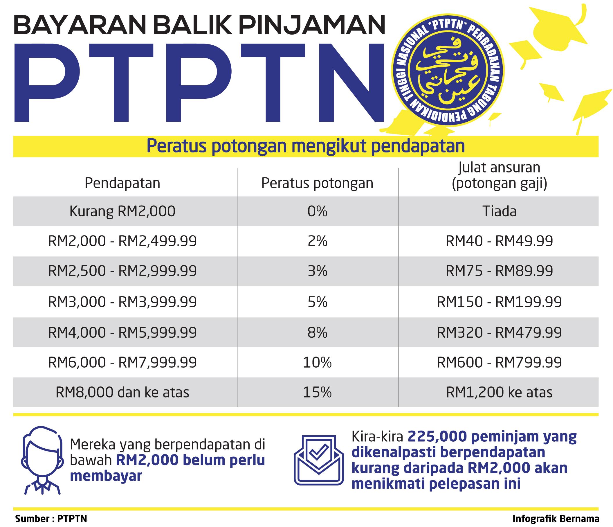 Malaysians Must Know the TRUTH: PTPTN works with six agencies on new